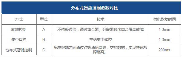 智能分布式饋線自動化系統